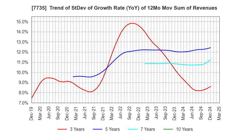 7735 SCREEN Holdings Co.,Ltd.: Trend of StDev of Growth Rate (YoY) of 12Mo Mov Sum of Revenues