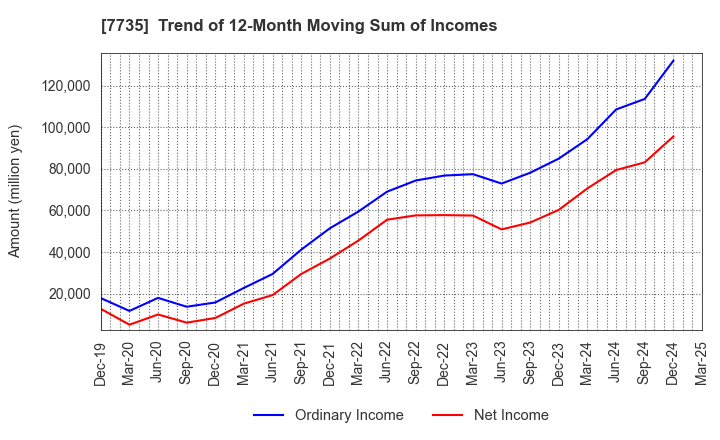 7735 SCREEN Holdings Co.,Ltd.: Trend of 12-Month Moving Sum of Incomes