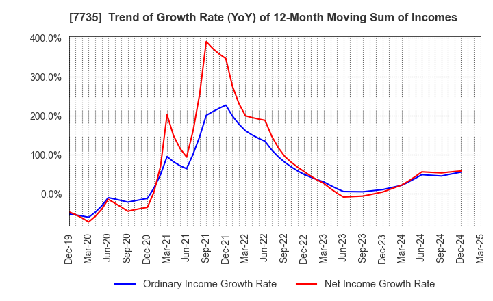 7735 SCREEN Holdings Co.,Ltd.: Trend of Growth Rate (YoY) of 12-Month Moving Sum of Incomes