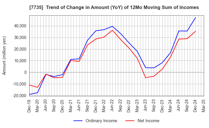 7735 SCREEN Holdings Co.,Ltd.: Trend of Change in Amount (YoY) of 12Mo Moving Sum of Incomes