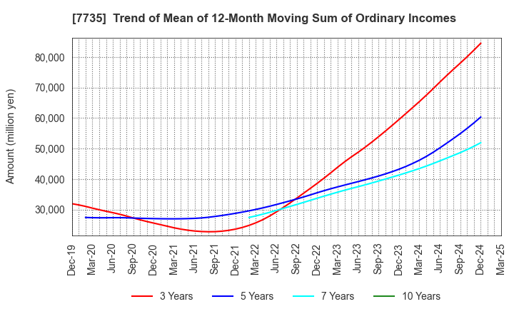 7735 SCREEN Holdings Co.,Ltd.: Trend of Mean of 12-Month Moving Sum of Ordinary Incomes