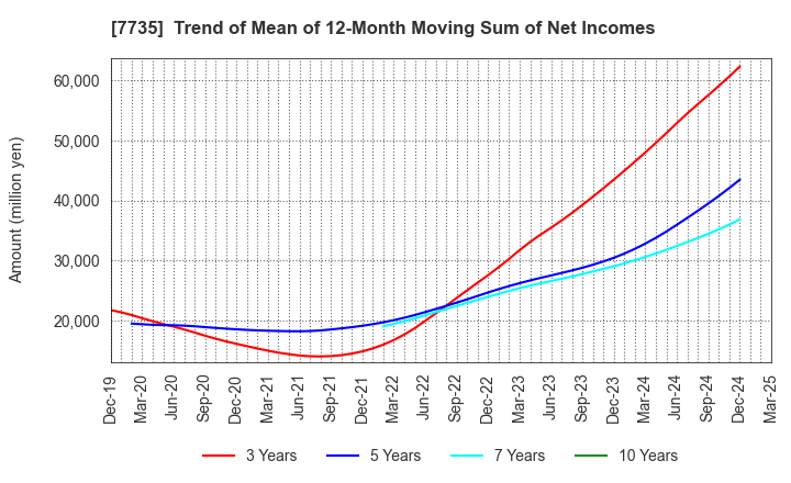 7735 SCREEN Holdings Co.,Ltd.: Trend of Mean of 12-Month Moving Sum of Net Incomes