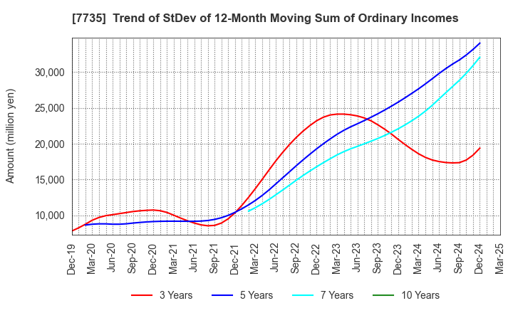 7735 SCREEN Holdings Co.,Ltd.: Trend of StDev of 12-Month Moving Sum of Ordinary Incomes