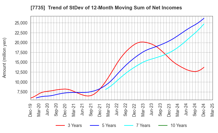 7735 SCREEN Holdings Co.,Ltd.: Trend of StDev of 12-Month Moving Sum of Net Incomes
