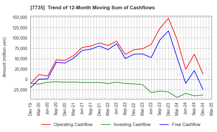 7735 SCREEN Holdings Co.,Ltd.: Trend of 12-Month Moving Sum of Cashflows