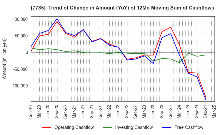 7735 SCREEN Holdings Co.,Ltd.: Trend of Change in Amount (YoY) of 12Mo Moving Sum of Cashflows