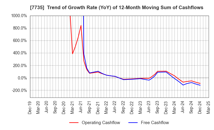 7735 SCREEN Holdings Co.,Ltd.: Trend of Growth Rate (YoY) of 12-Month Moving Sum of Cashflows