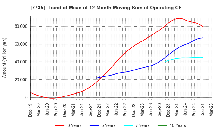 7735 SCREEN Holdings Co.,Ltd.: Trend of Mean of 12-Month Moving Sum of Operating CF