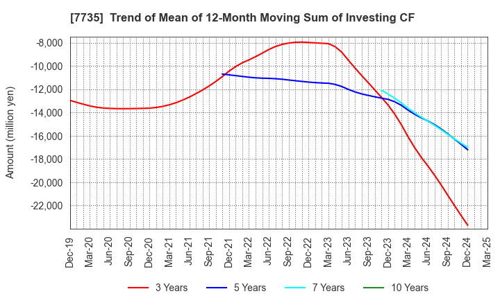 7735 SCREEN Holdings Co.,Ltd.: Trend of Mean of 12-Month Moving Sum of Investing CF