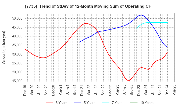 7735 SCREEN Holdings Co.,Ltd.: Trend of StDev of 12-Month Moving Sum of Operating CF
