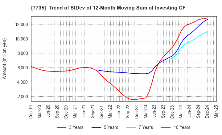 7735 SCREEN Holdings Co.,Ltd.: Trend of StDev of 12-Month Moving Sum of Investing CF