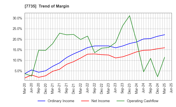 7735 SCREEN Holdings Co.,Ltd.: Trend of Margin