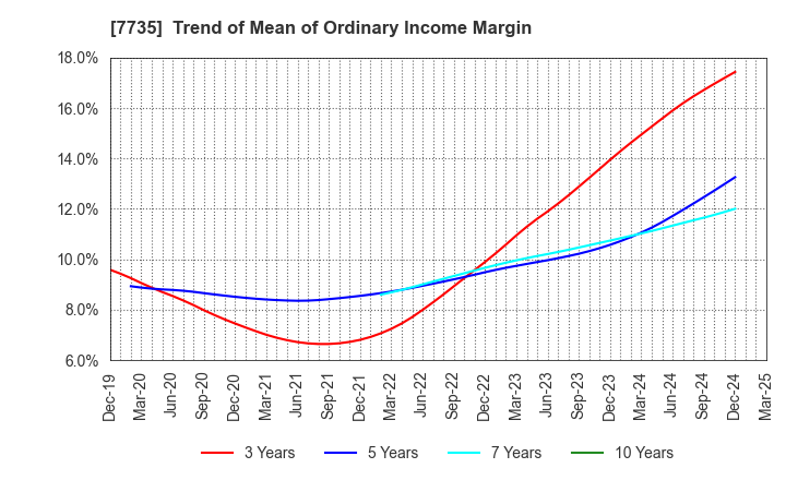 7735 SCREEN Holdings Co.,Ltd.: Trend of Mean of Ordinary Income Margin
