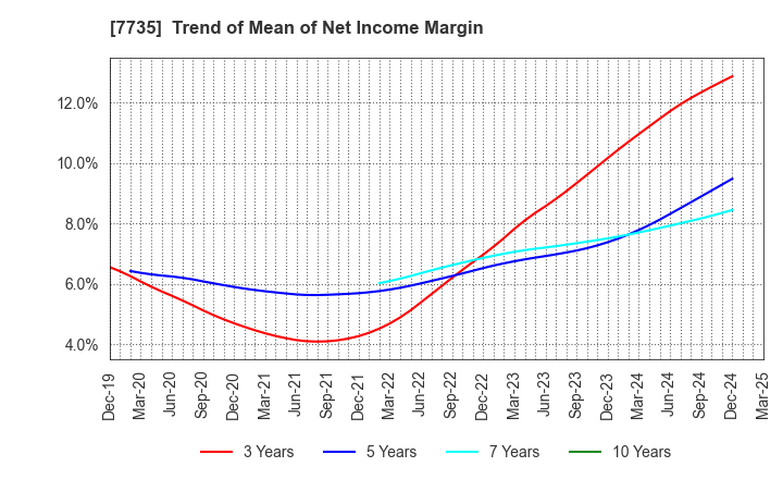 7735 SCREEN Holdings Co.,Ltd.: Trend of Mean of Net Income Margin