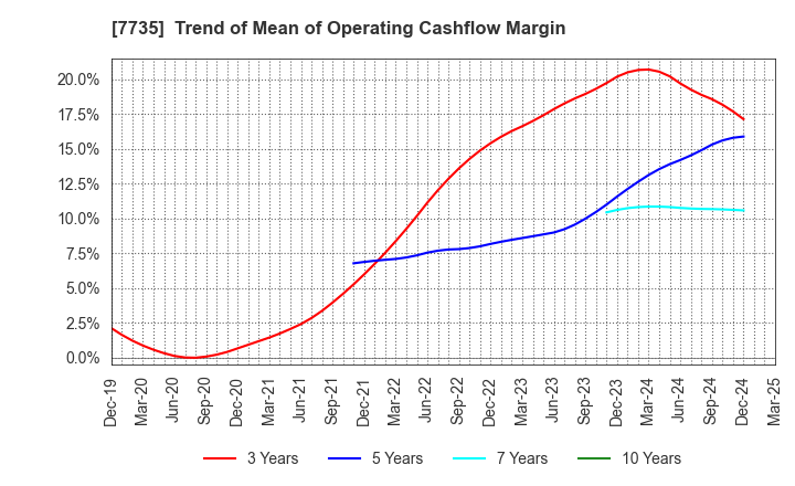 7735 SCREEN Holdings Co.,Ltd.: Trend of Mean of Operating Cashflow Margin