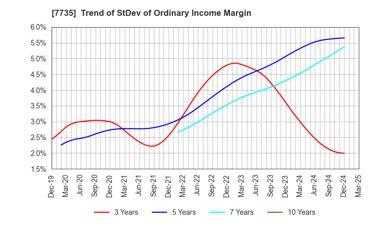 7735 SCREEN Holdings Co.,Ltd.: Trend of StDev of Ordinary Income Margin