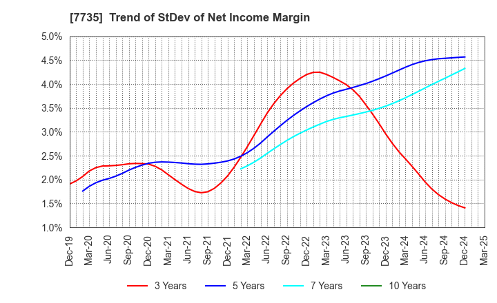 7735 SCREEN Holdings Co.,Ltd.: Trend of StDev of Net Income Margin