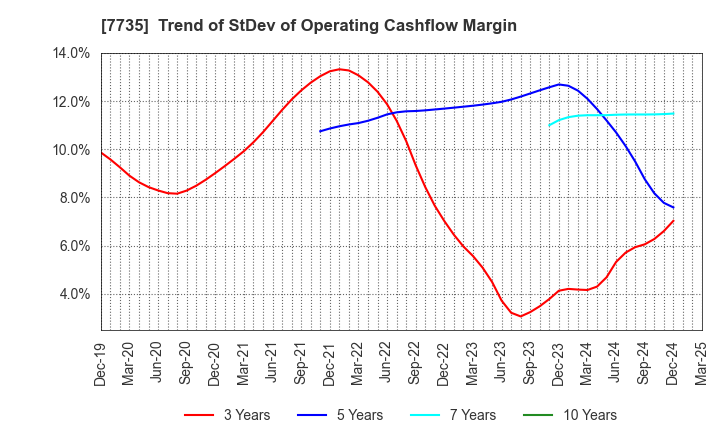 7735 SCREEN Holdings Co.,Ltd.: Trend of StDev of Operating Cashflow Margin