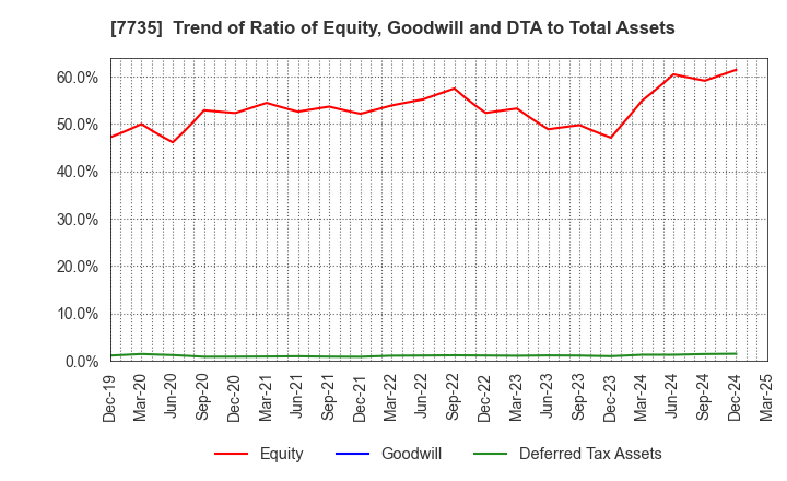 7735 SCREEN Holdings Co.,Ltd.: Trend of Ratio of Equity, Goodwill and DTA to Total Assets