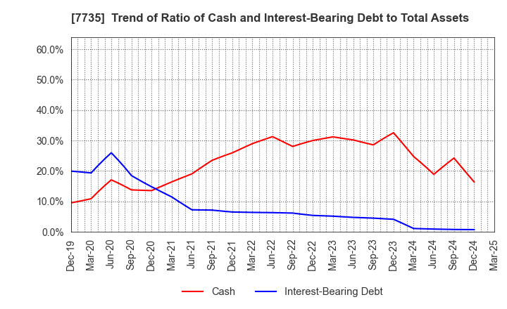 7735 SCREEN Holdings Co.,Ltd.: Trend of Ratio of Cash and Interest-Bearing Debt to Total Assets
