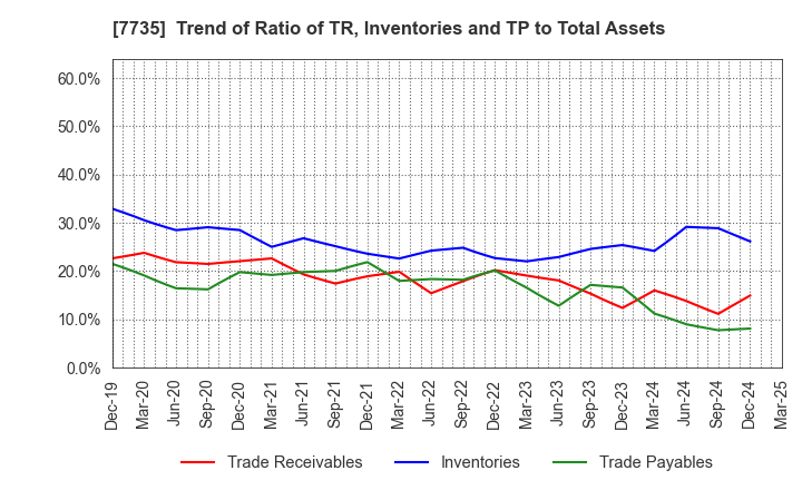 7735 SCREEN Holdings Co.,Ltd.: Trend of Ratio of TR, Inventories and TP to Total Assets