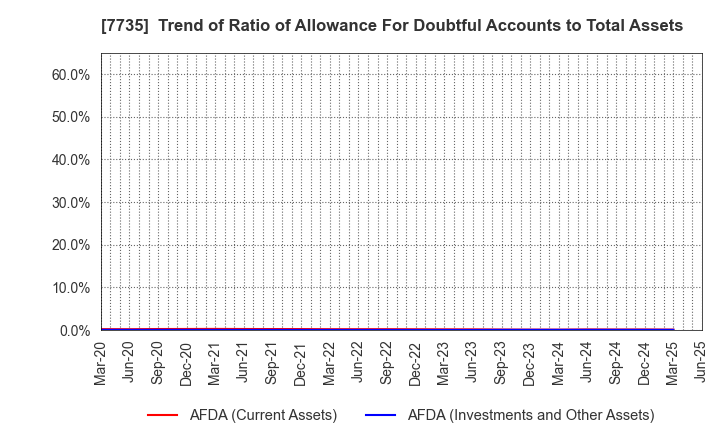 7735 SCREEN Holdings Co.,Ltd.: Trend of Ratio of Allowance For Doubtful Accounts to Total Assets