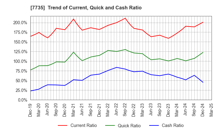 7735 SCREEN Holdings Co.,Ltd.: Trend of Current, Quick and Cash Ratio