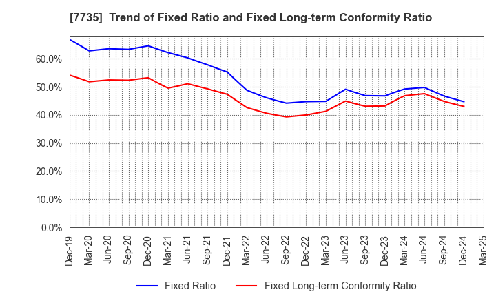7735 SCREEN Holdings Co.,Ltd.: Trend of Fixed Ratio and Fixed Long-term Conformity Ratio