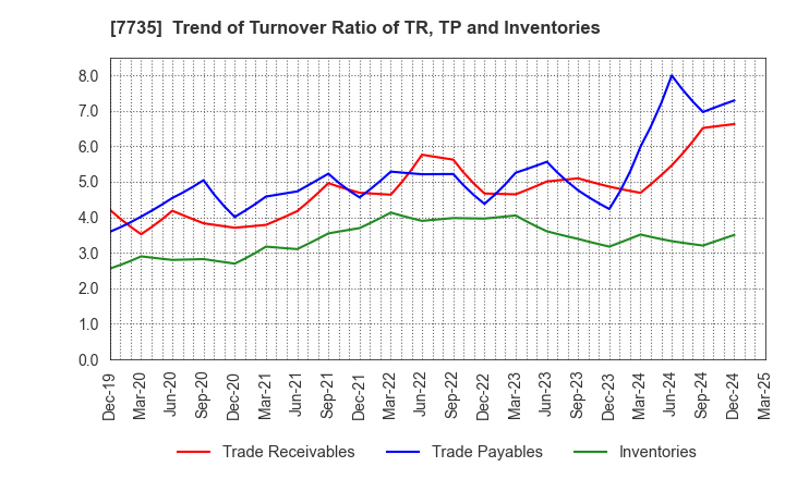 7735 SCREEN Holdings Co.,Ltd.: Trend of Turnover Ratio of TR, TP and Inventories