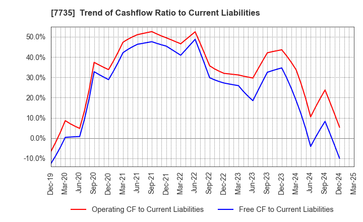 7735 SCREEN Holdings Co.,Ltd.: Trend of Cashflow Ratio to Current Liabilities