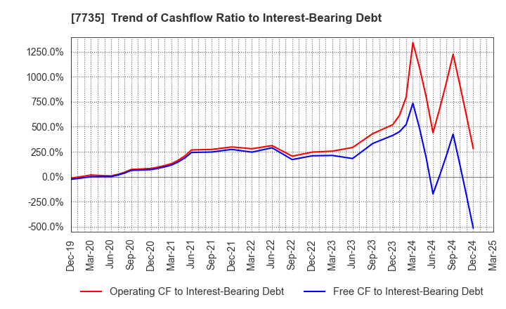 7735 SCREEN Holdings Co.,Ltd.: Trend of Cashflow Ratio to Interest-Bearing Debt