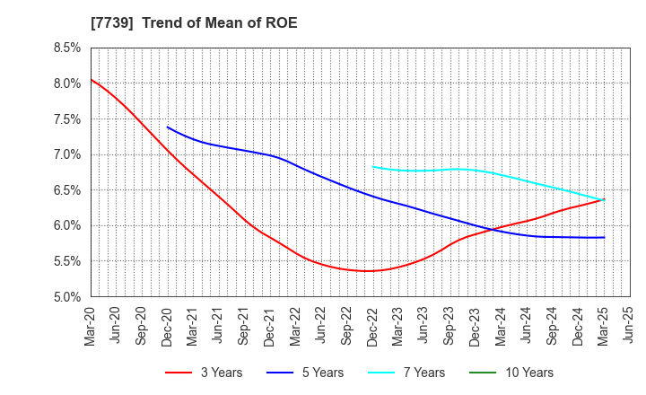 7739 CANON ELECTRONICS INC.: Trend of Mean of ROE