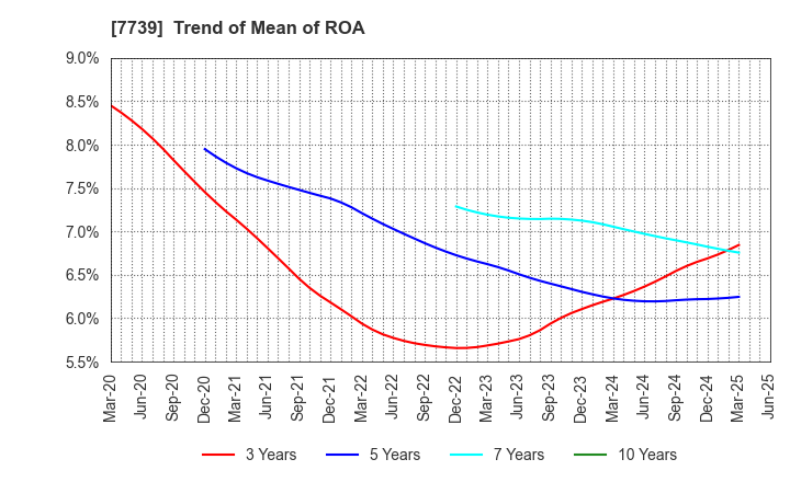 7739 CANON ELECTRONICS INC.: Trend of Mean of ROA
