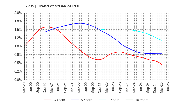 7739 CANON ELECTRONICS INC.: Trend of StDev of ROE