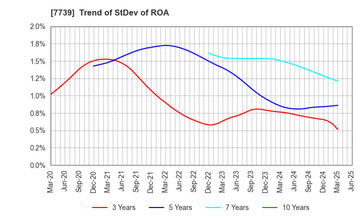 7739 CANON ELECTRONICS INC.: Trend of StDev of ROA