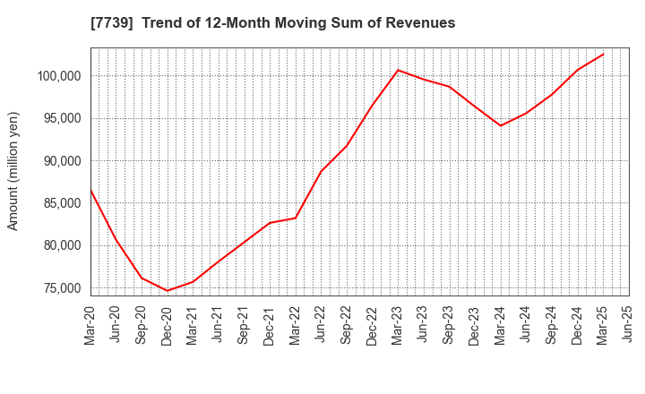 7739 CANON ELECTRONICS INC.: Trend of 12-Month Moving Sum of Revenues