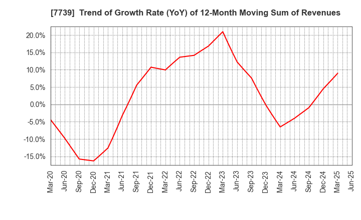 7739 CANON ELECTRONICS INC.: Trend of Growth Rate (YoY) of 12-Month Moving Sum of Revenues