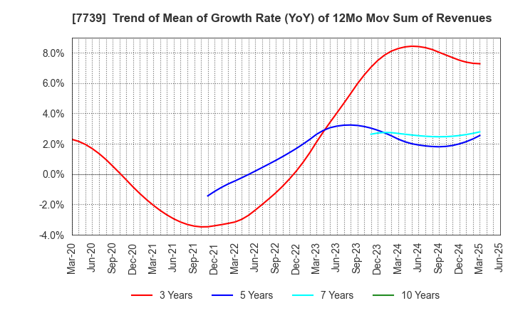 7739 CANON ELECTRONICS INC.: Trend of Mean of Growth Rate (YoY) of 12Mo Mov Sum of Revenues