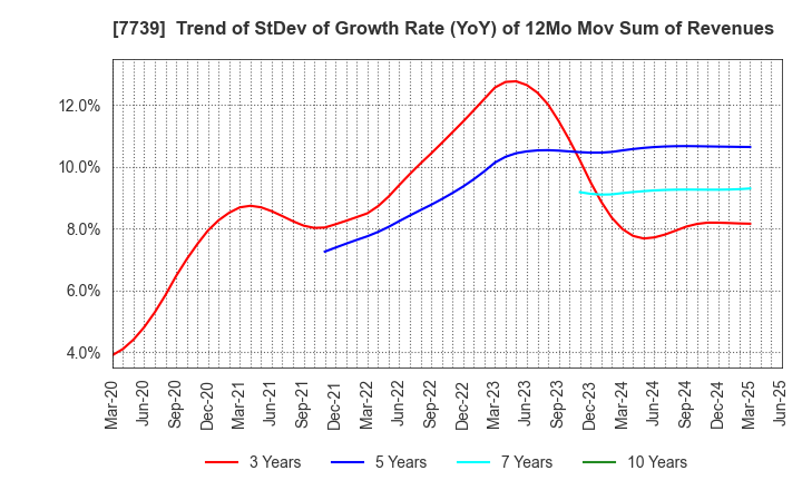 7739 CANON ELECTRONICS INC.: Trend of StDev of Growth Rate (YoY) of 12Mo Mov Sum of Revenues