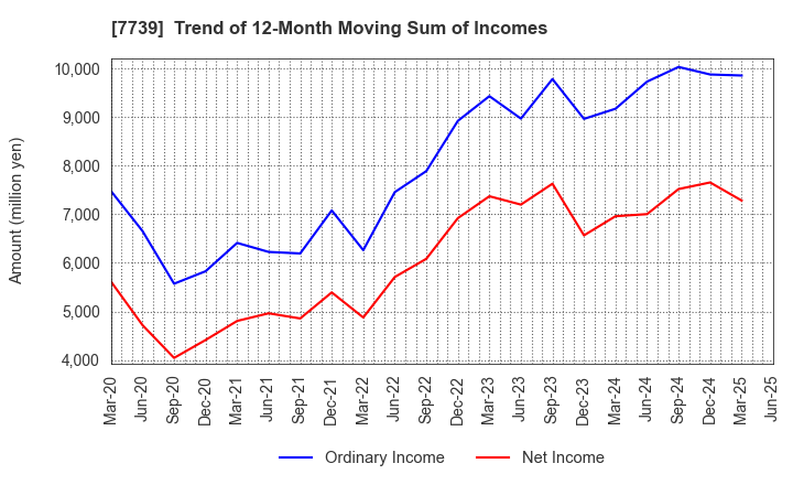 7739 CANON ELECTRONICS INC.: Trend of 12-Month Moving Sum of Incomes