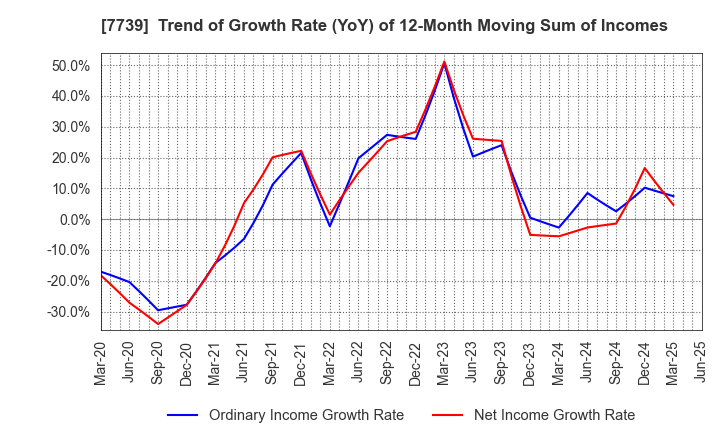 7739 CANON ELECTRONICS INC.: Trend of Growth Rate (YoY) of 12-Month Moving Sum of Incomes