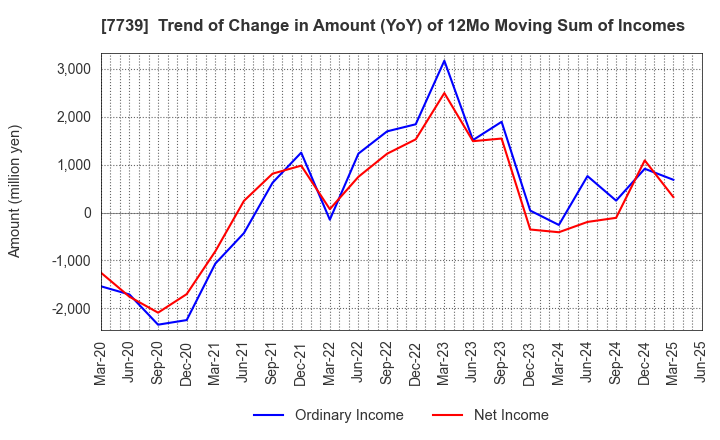 7739 CANON ELECTRONICS INC.: Trend of Change in Amount (YoY) of 12Mo Moving Sum of Incomes