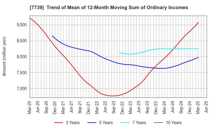7739 CANON ELECTRONICS INC.: Trend of Mean of 12-Month Moving Sum of Ordinary Incomes