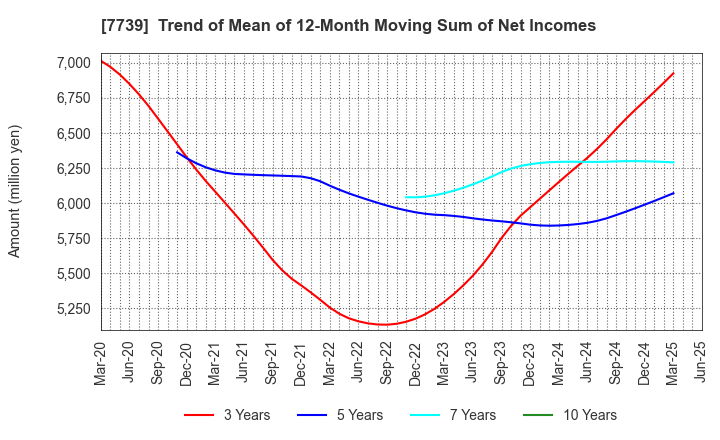 7739 CANON ELECTRONICS INC.: Trend of Mean of 12-Month Moving Sum of Net Incomes