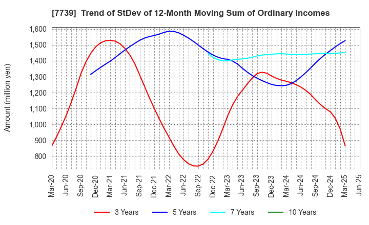 7739 CANON ELECTRONICS INC.: Trend of StDev of 12-Month Moving Sum of Ordinary Incomes