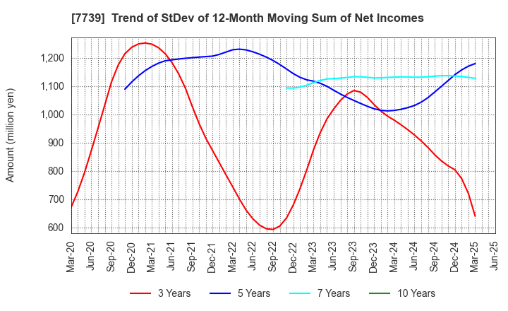 7739 CANON ELECTRONICS INC.: Trend of StDev of 12-Month Moving Sum of Net Incomes