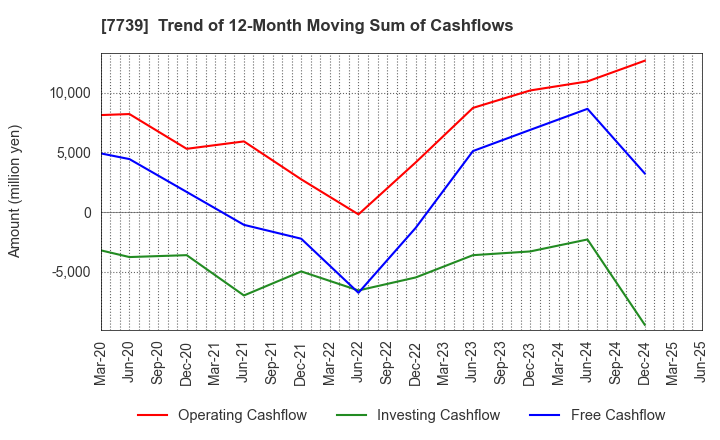 7739 CANON ELECTRONICS INC.: Trend of 12-Month Moving Sum of Cashflows