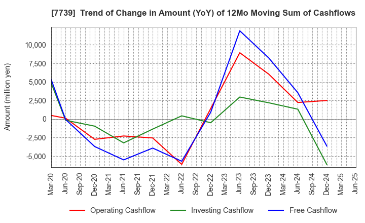 7739 CANON ELECTRONICS INC.: Trend of Change in Amount (YoY) of 12Mo Moving Sum of Cashflows