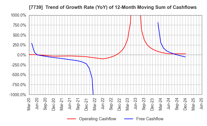 7739 CANON ELECTRONICS INC.: Trend of Growth Rate (YoY) of 12-Month Moving Sum of Cashflows