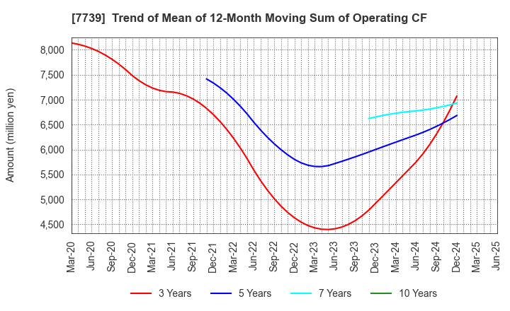 7739 CANON ELECTRONICS INC.: Trend of Mean of 12-Month Moving Sum of Operating CF